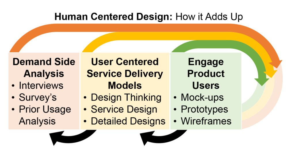 Human Centered Design Three Step Process