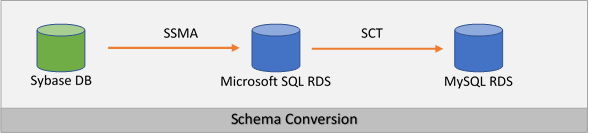 Legacy Migration from an On-Premise Database - Karsun